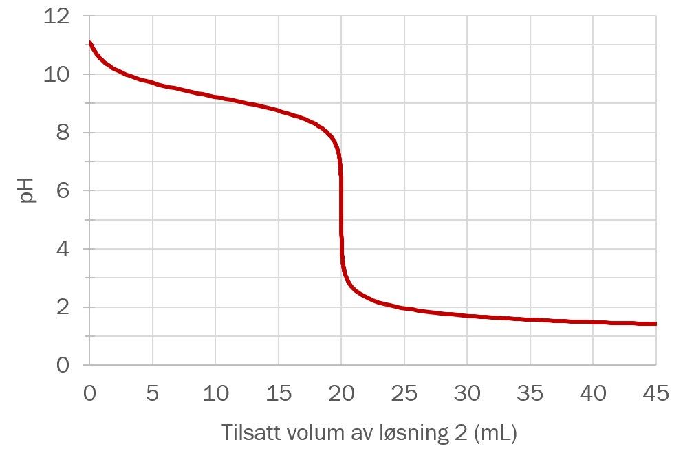 Udir figur 3, titrerkurve
