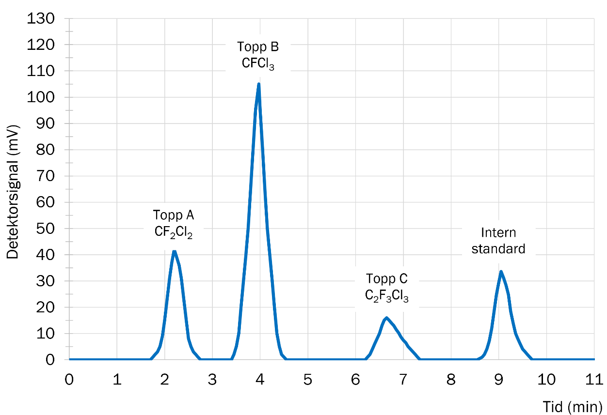 Udir figur 5, gasskromatogram