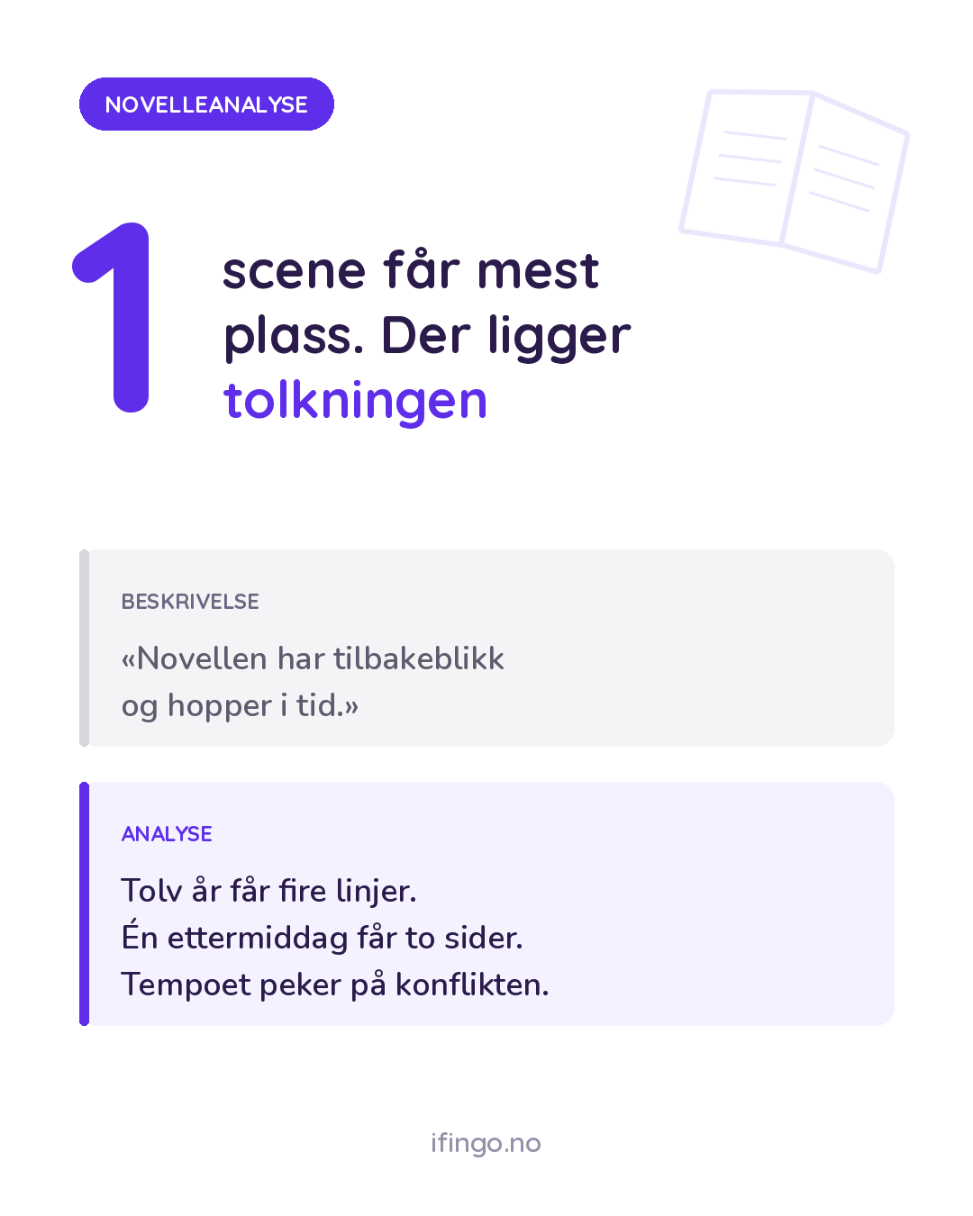 Grafikk fra ifingo: tallet 1 i stort lilla ved siden av overskriften «1 scene får mest plass. Der ligger tolkningen». Under står to bokser. Boks 1 «BESKRIVELSE»: «Novellen har tilbakeblikk og hopper i tid.» Boks 2 «ANALYSE»: «Tolv år får fire linjer. Én ettermiddag får to sider. Tempoet peker på konflikten.»