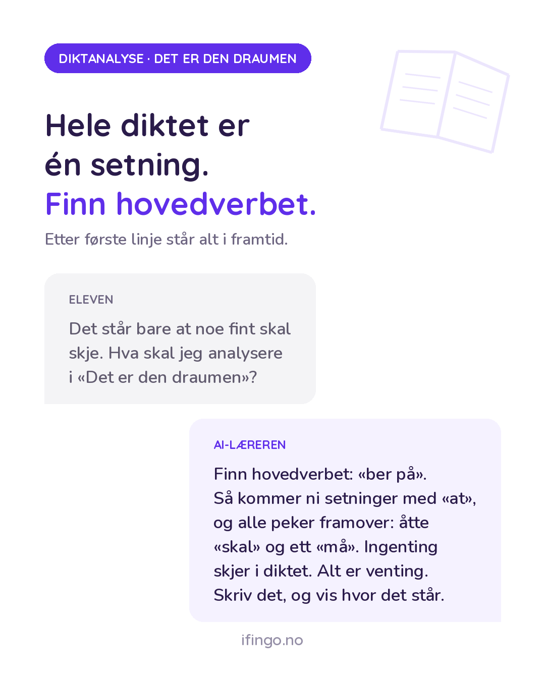 Grafikk fra ifingo i chat-format med etiketten DIKTANALYSE · DET ER DEN DRAUMEN og overskriften «Hele diktet er én setning. Finn hovedverbet.» Grå boble ELEVEN: «Det står bare at noe fint skal skje. Hva skal jeg analysere i ‘Det er den draumen’?» Lilla boble AI-LÆREREN: «Finn hovedverbet: ‘ber på’. Så kommer ni setninger med ‘at’, og alle peker framover: åtte ‘skal’ og ett ‘må’. Ingenting skjer i diktet. Alt er venting. Skriv det, og vis hvor det står.»