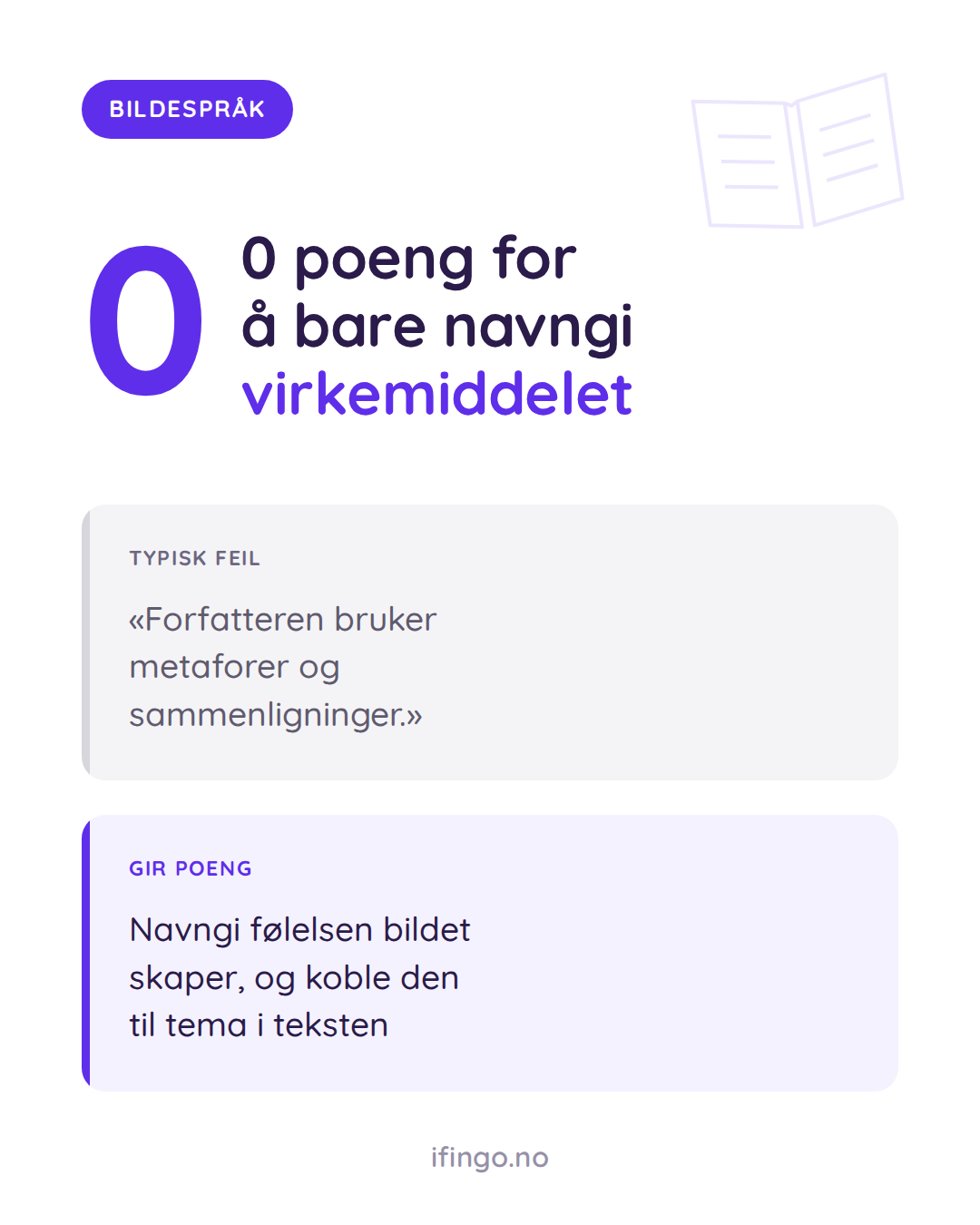 Grafikk fra ifingo med tallet 0 i stort lilla og overskriften «0 poeng for å bare navngi virkemiddelet». Under står to bokser. Boks 1 «TYPISK FEIL»: «Forfatteren bruker metaforer og sammenligninger.» Boks 2 «GIR POENG»: «Navngi følelsen bildet skaper, og koble den til tema i teksten.»