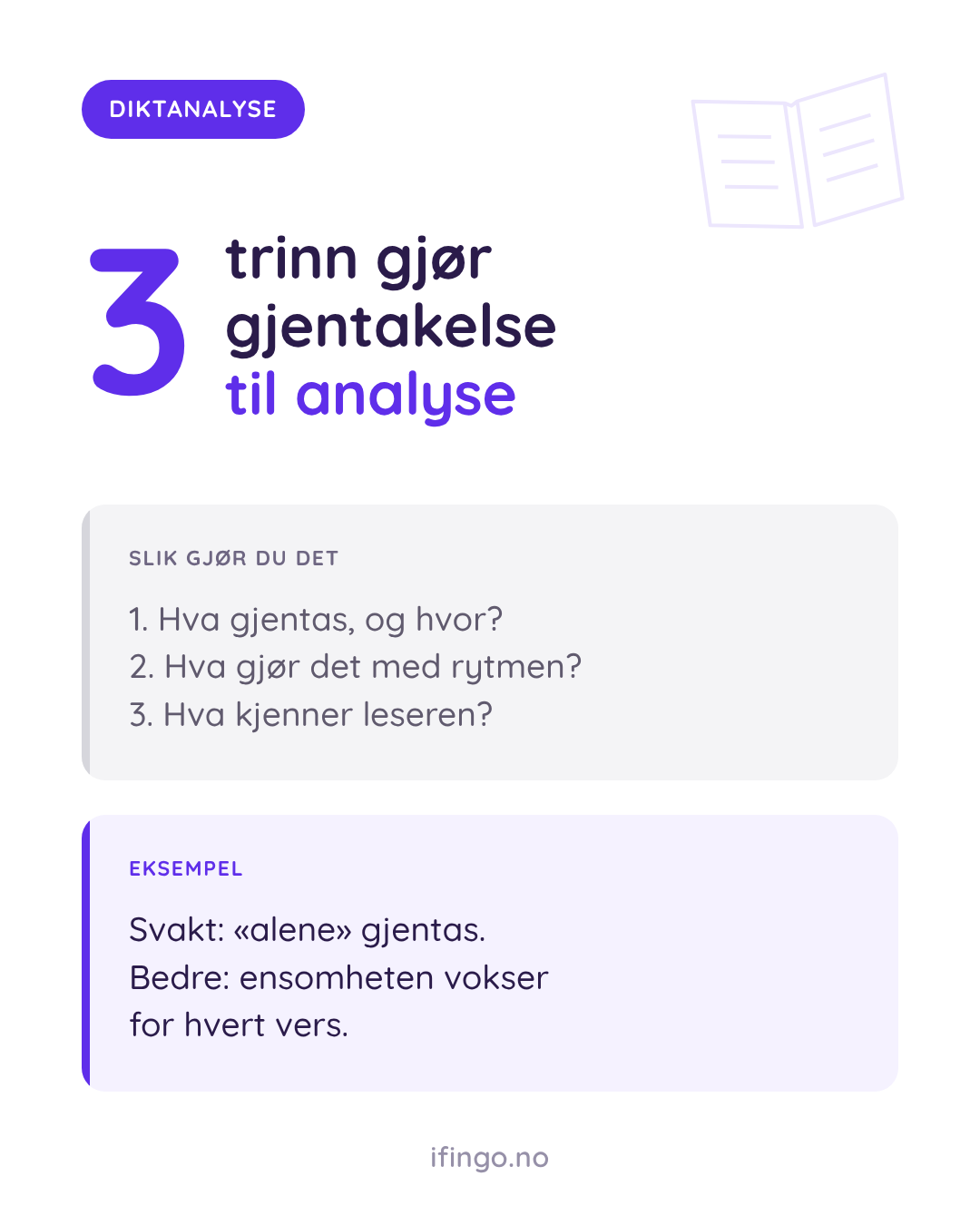 Grafikk fra ifingo med det store tallet 3 i lilla og overskriften «trinn gjør gjentakelse til analyse», med etiketten DIKTANALYSE. Boks 1 «SLIK GJØR DU DET»: «1. Hva gjentas, og hvor? 2. Hva gjør det med rytmen? 3. Hva kjenner leseren?» Boks 2 «EKSEMPEL»: «Svakt: «alene» gjentas. Bedre: ensomheten vokser for hvert vers.»